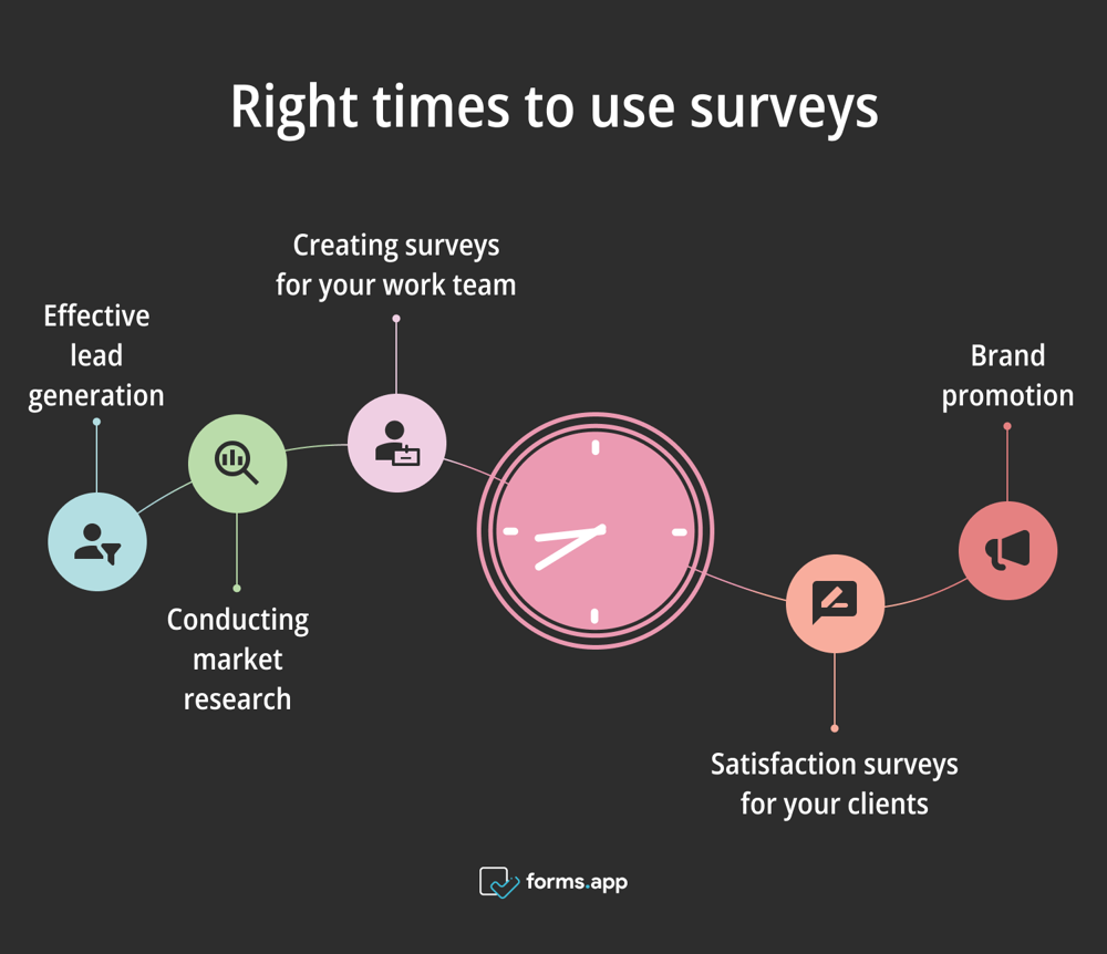 Die richtigen Zeiten für die Verwendung von Umfragen