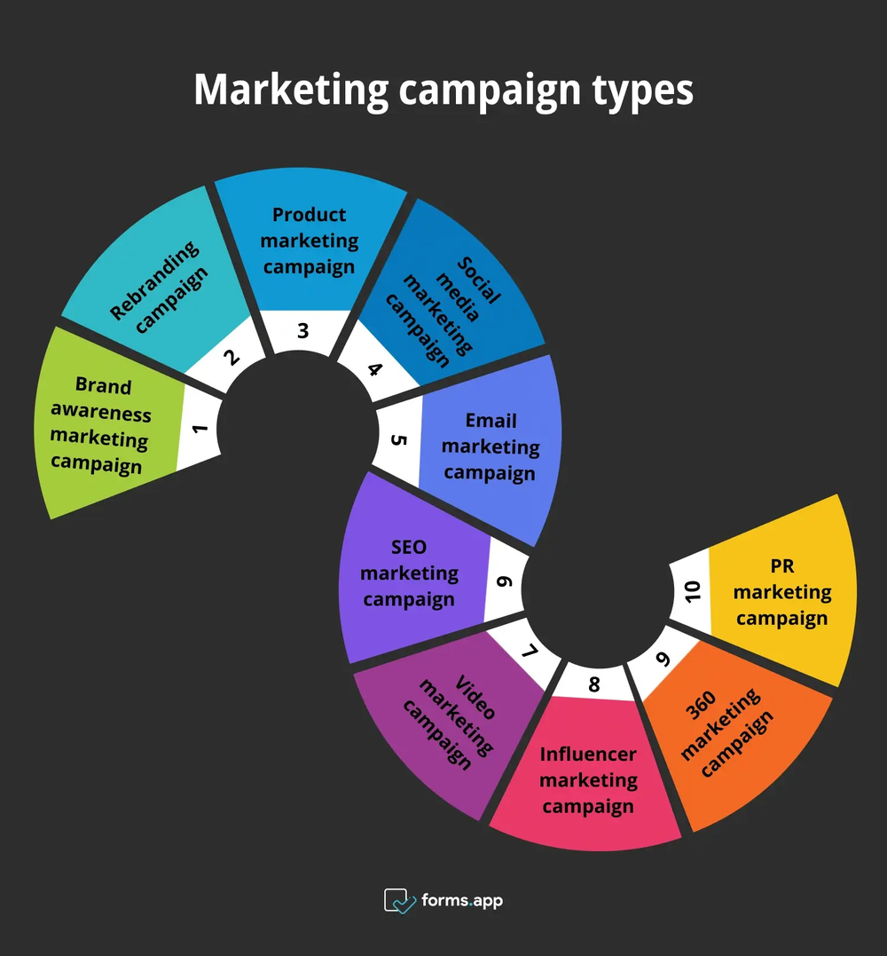 Arten von Marketingkampagnen