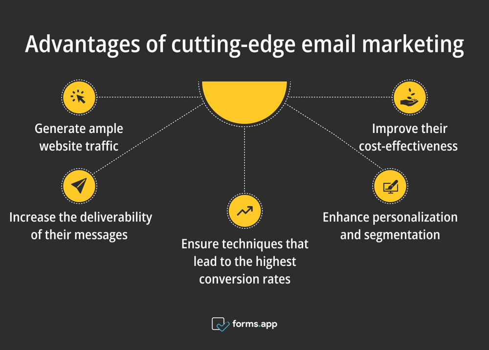 Pros of using cutting-edge email marketing