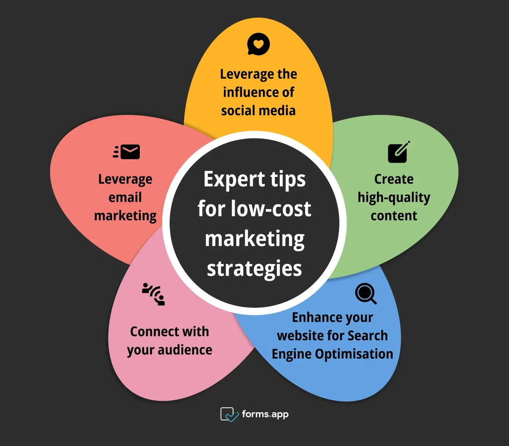 Dicas profissionais para estratégias de marketing de baixo custo