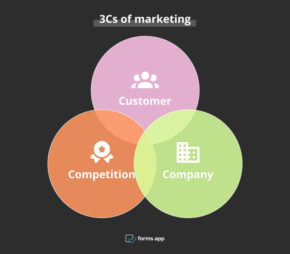 3Cs del marketing