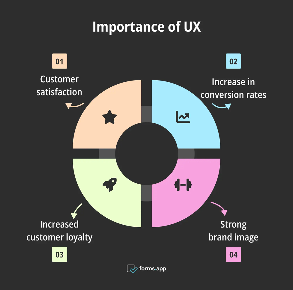 Importance of UX
