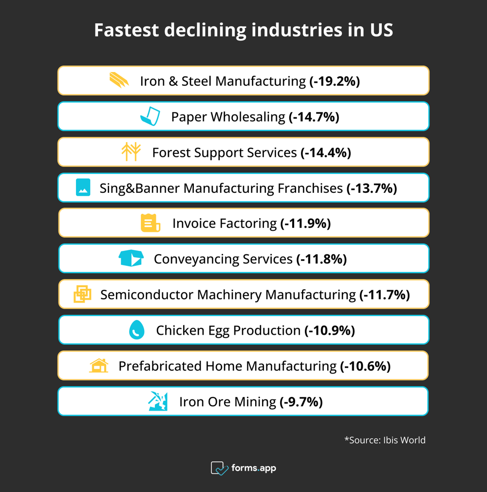Fastest declining industries in US