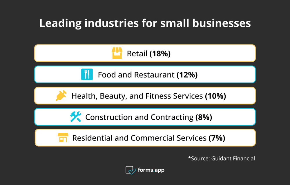 Leading industries for small businesses