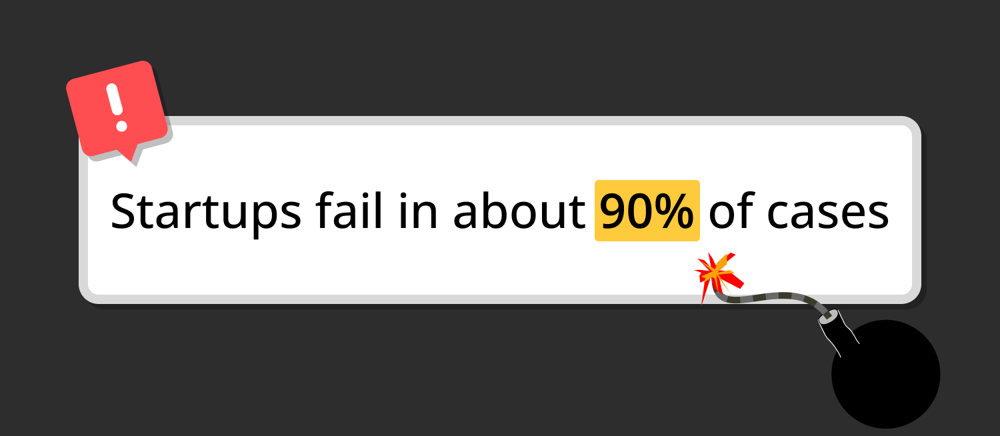 Startups fail in about 90% of cases