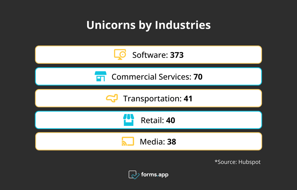 Unicorns by Industries