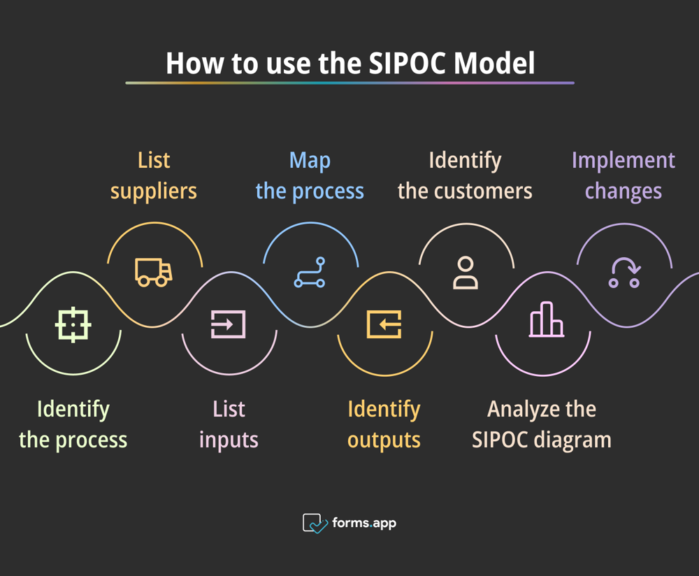 Les étapes du modèle SIPOC