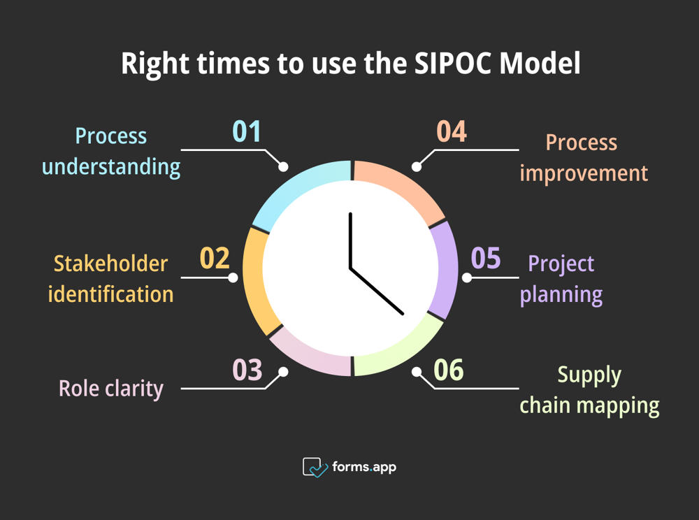 Moments appropriés pour utiliser le modèle SIPOC