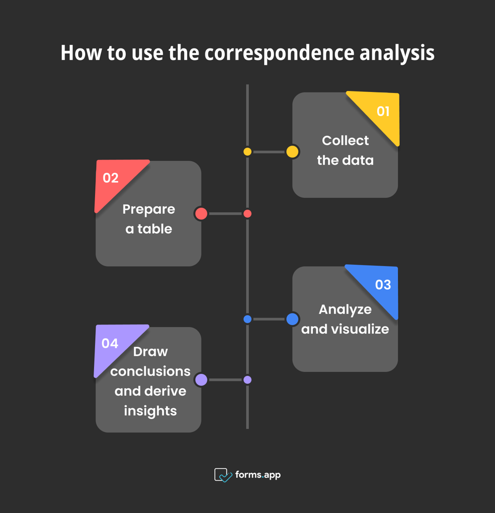 Comment utiliser l'analyse de correspondance pour mesurer les marques