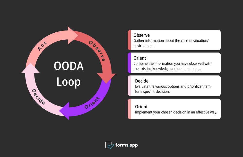 O modelo do Ciclo OODA