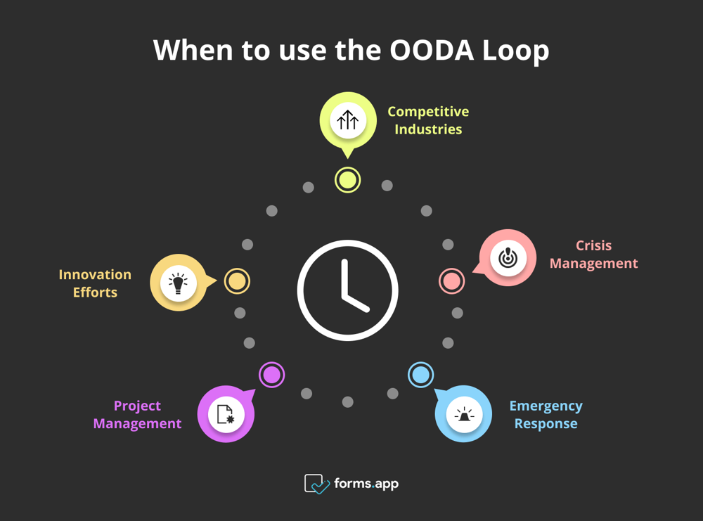 Melhores momentos para usar o ciclo OODA