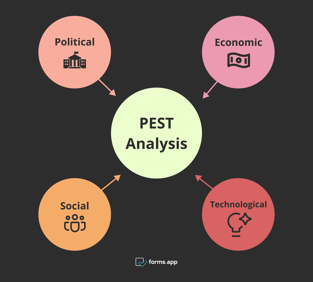 Analyse PEST