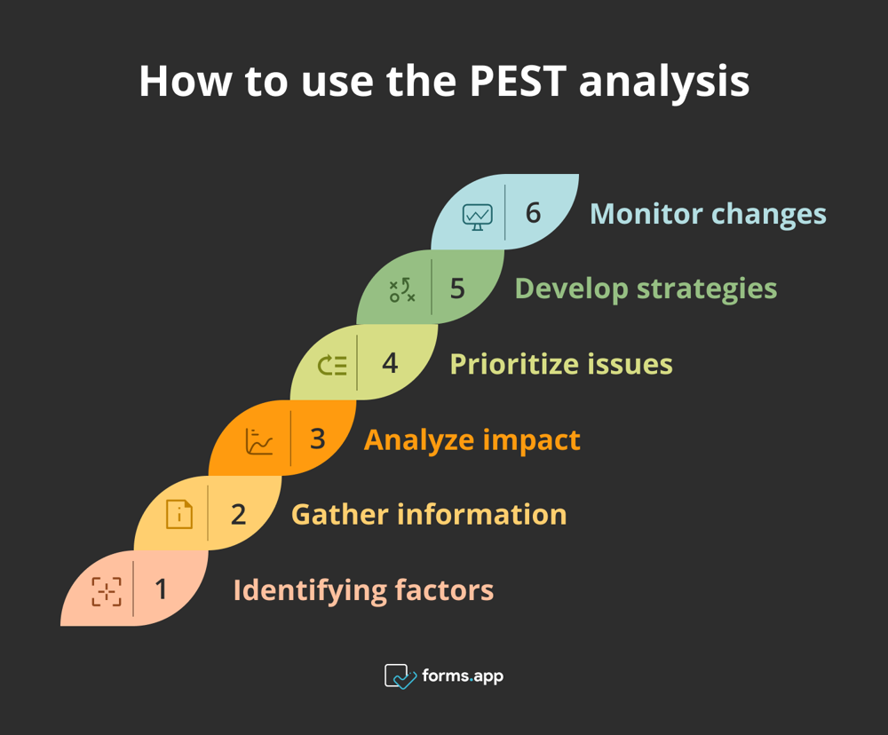 Comment utiliser l'analyse PEST