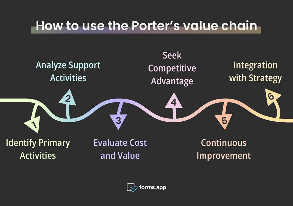 Passos para a cadeia de valor de Porter