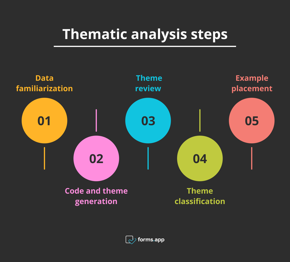 Tematik analiz adımları