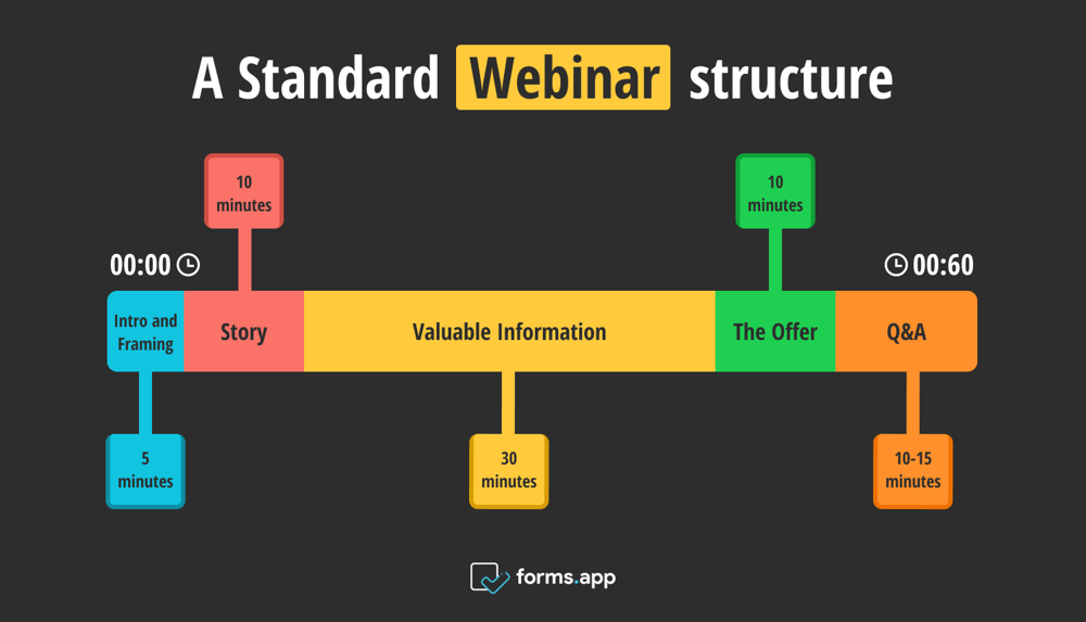 A standard webinar structure