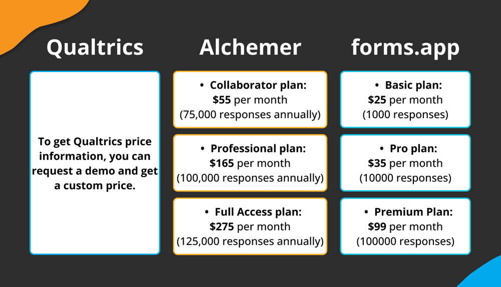Pricing comparison between Qualtrics, Alchemer, and forms.app