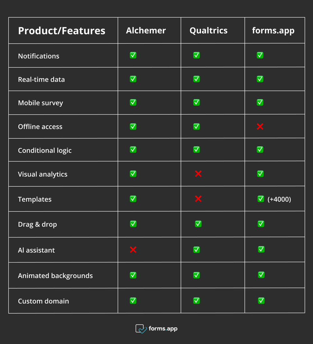 A table of features for Alchemer, Qualtrics, and forms.app