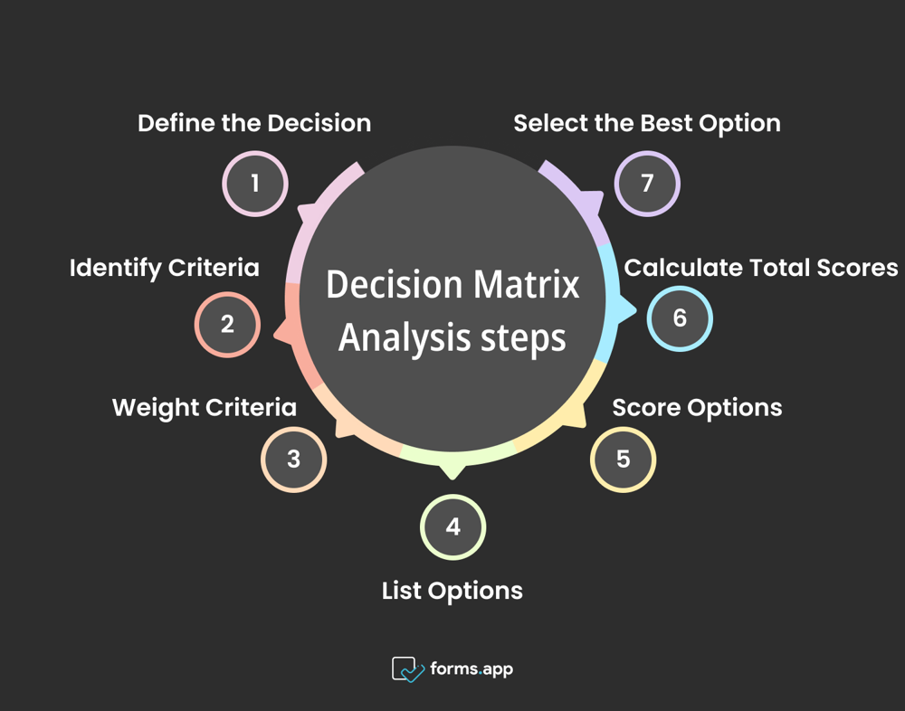 Étapes de l'analyse de la matrice de décision