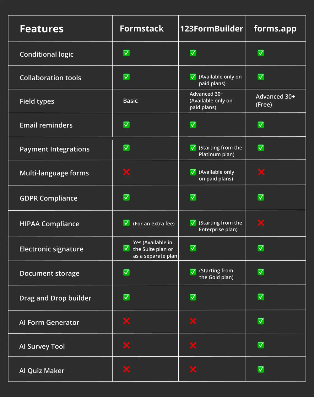 Feature comparison between Formstack, 123FormBuilder, and forms.app