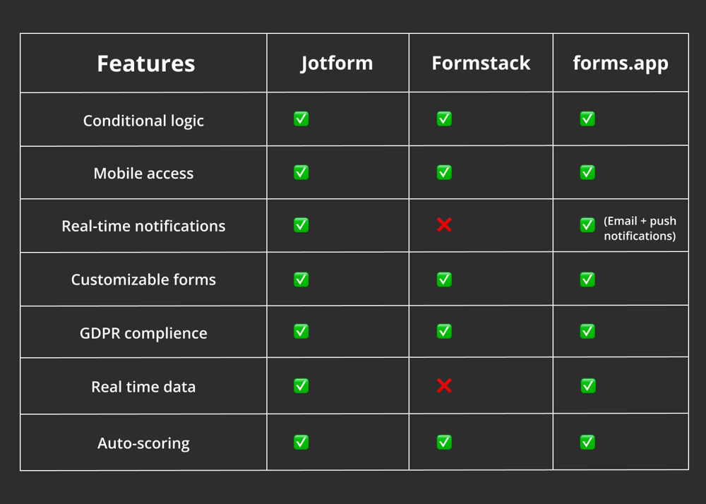 A table of features for Jotform, Formstack, and forms.app