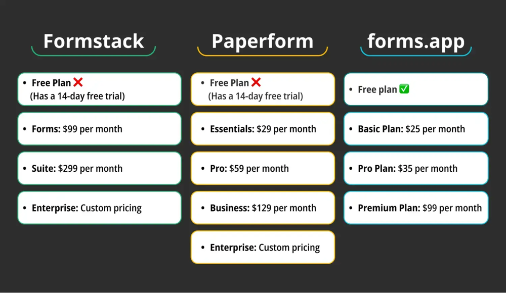 Comparação de preços entre Formstack, Paperform e forms.app