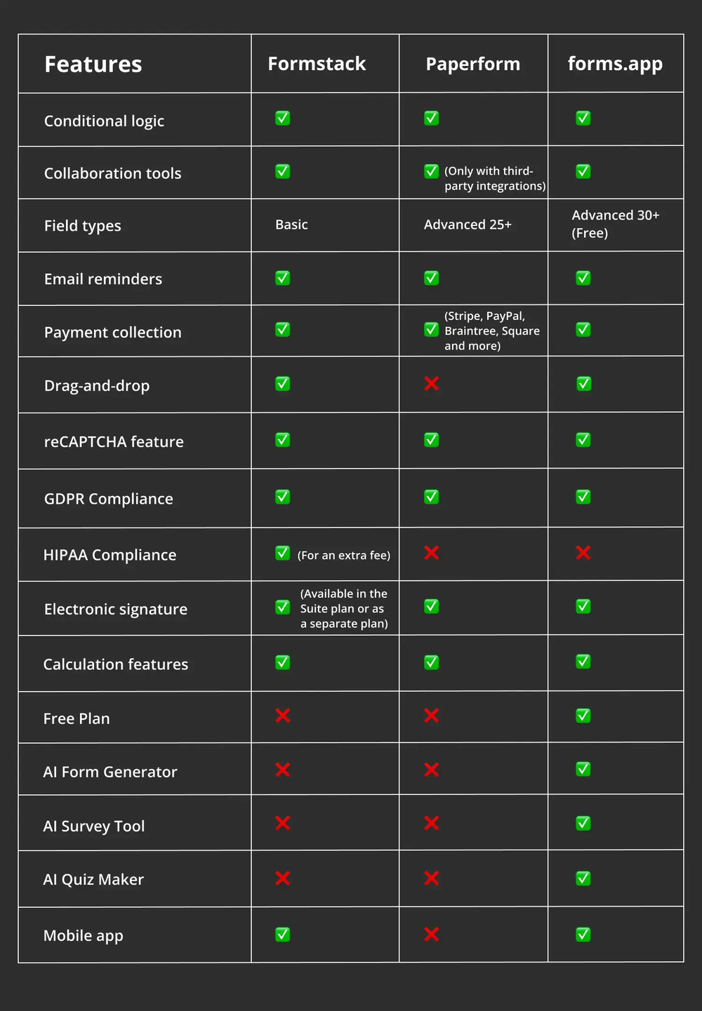 Comparação de recursos entre Formstack, Paperform e forms.app