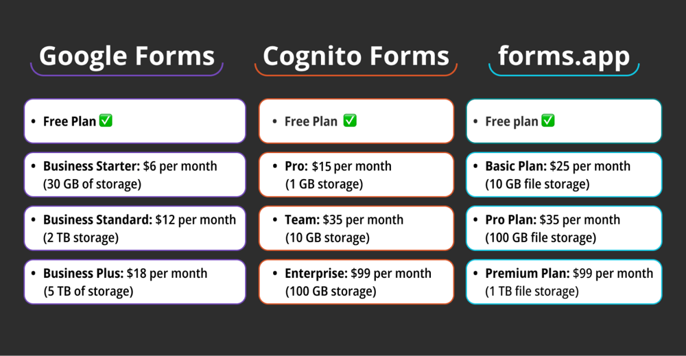 Comparação de preços entre Google Forms, Cognito Forms e forms.app