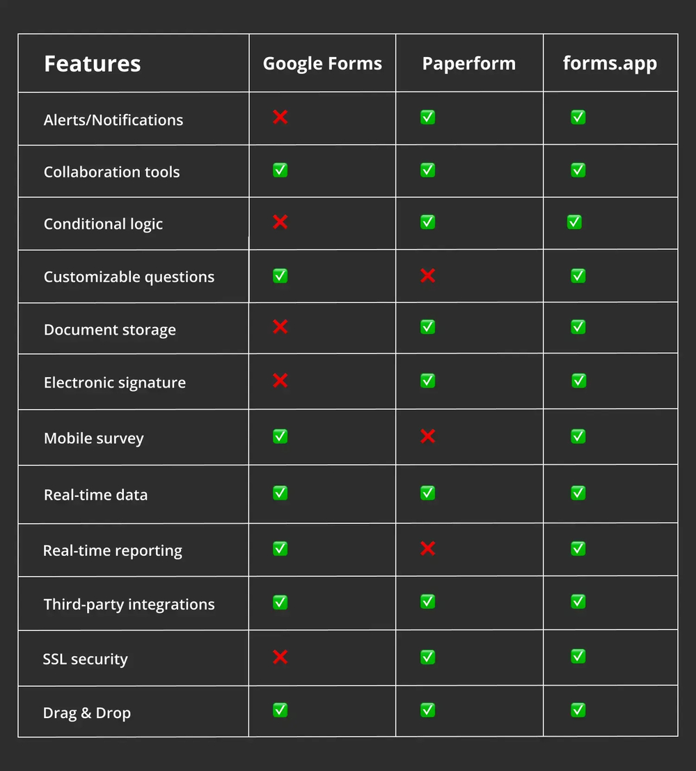 Paperform, Google Forms ve forms.app arasında özellik karşılaştırması