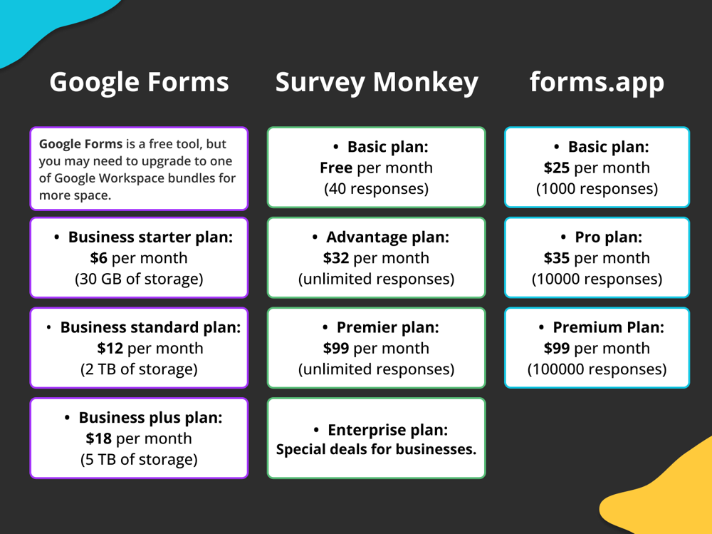 Pricing between Google Forms, Survey Monkey, and forms.app