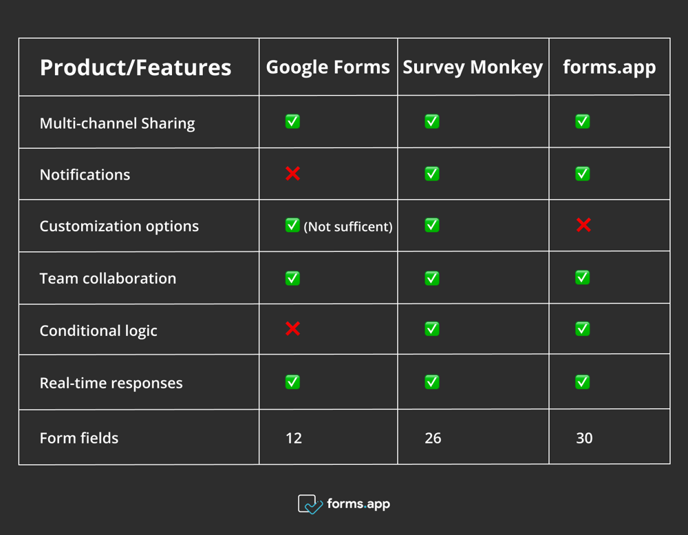 Feature comparison between Google Forms, Survey Monkey, and forms.app