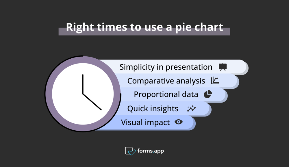 Ideal times to use pie charts