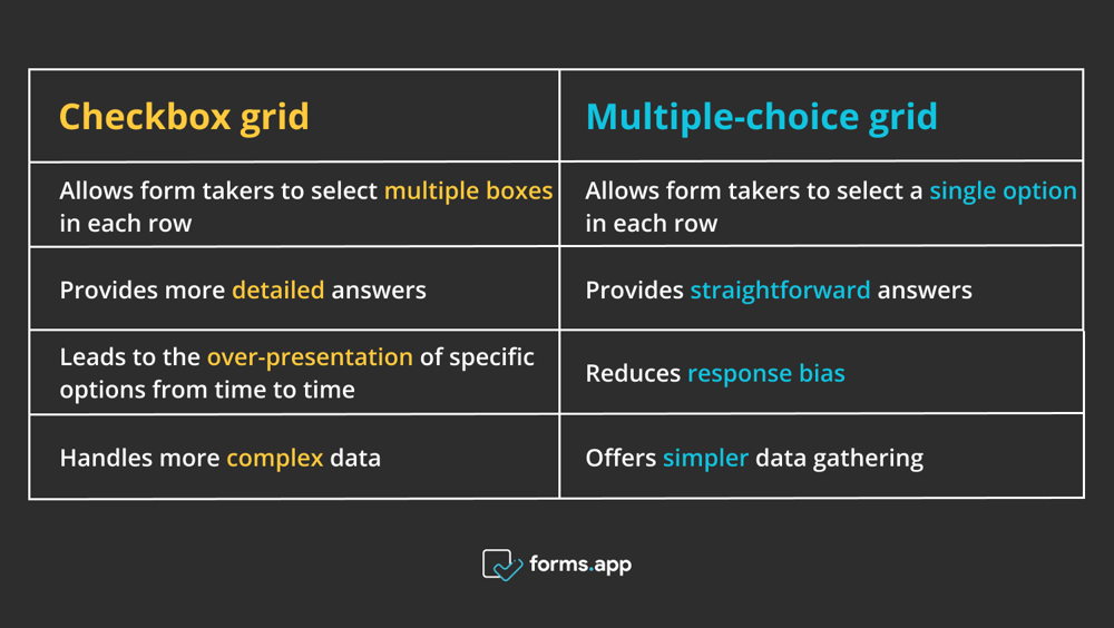 Multiple-choice grid vs. checkbox grid