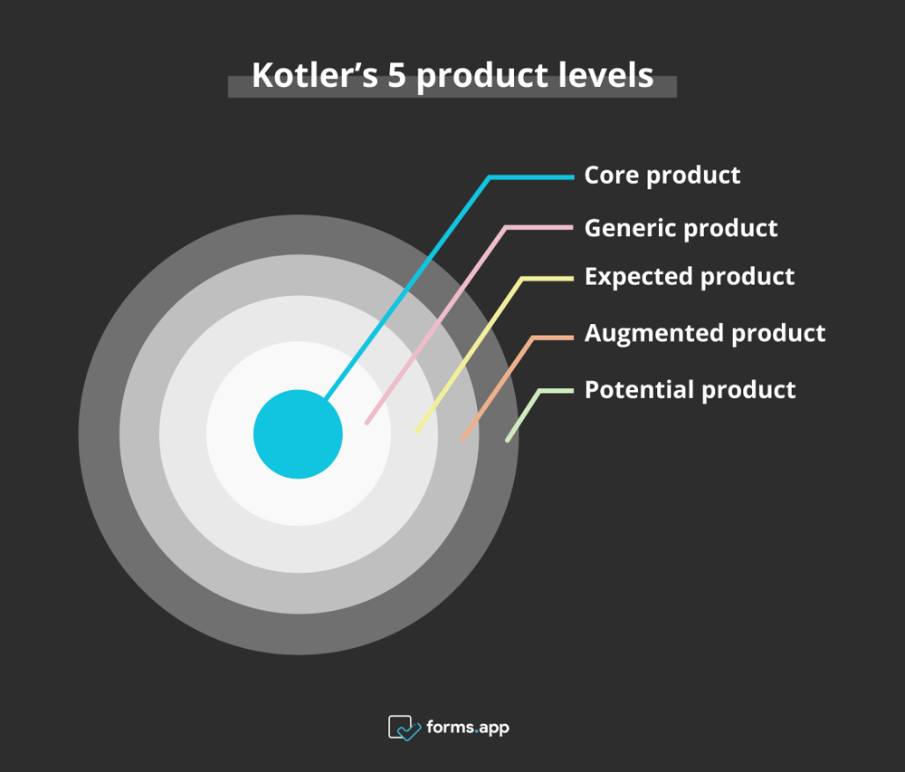 5 Produktlevels von Kotler