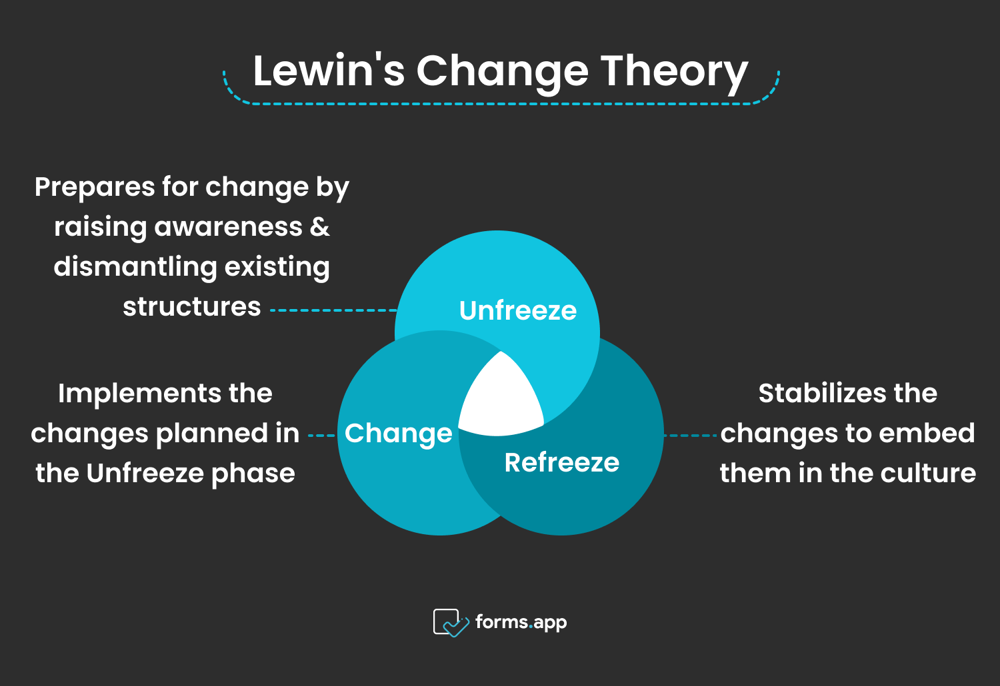 Lewin'in Çözülme, Değişim, Yeniden Dondurma modeli