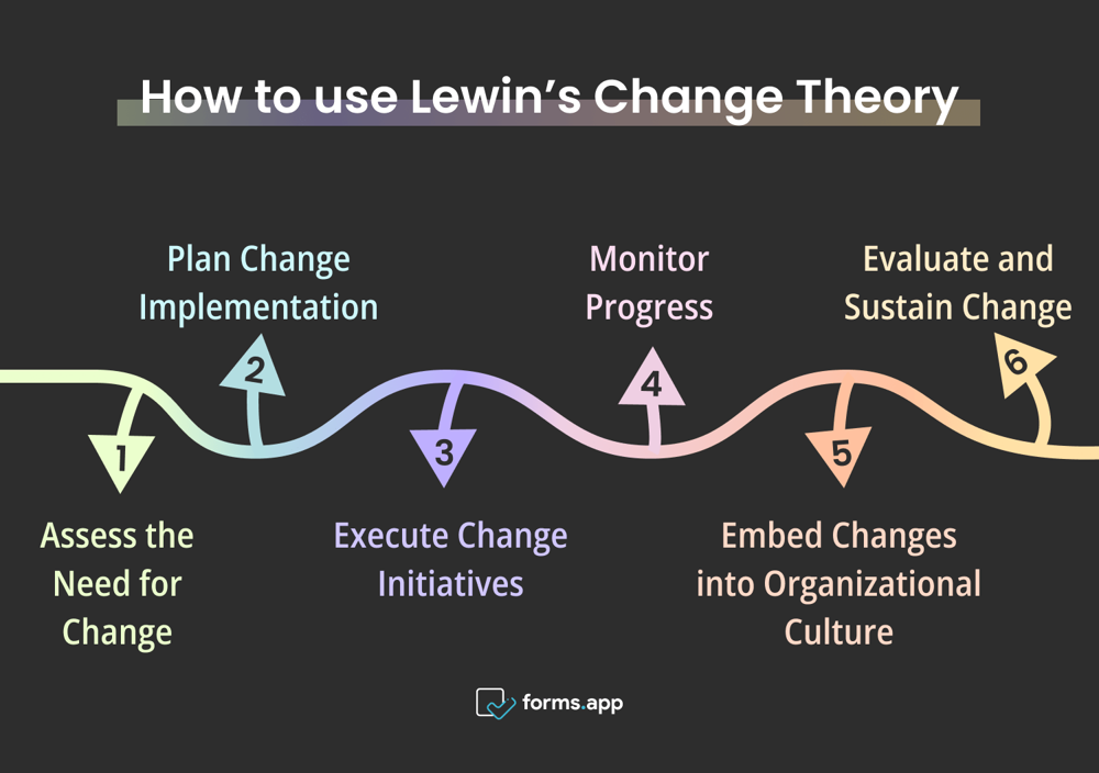 Değişim kuramı adımları