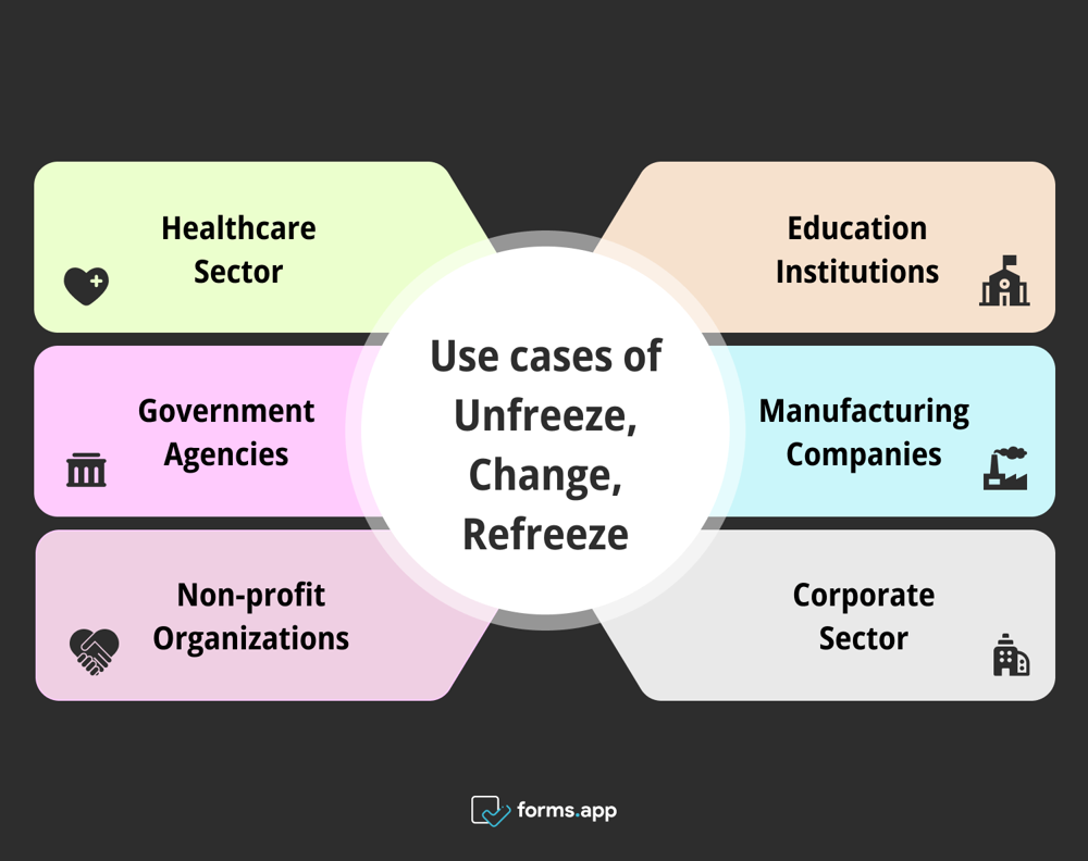 Lewin'in Değişim Kuramı'nın farklı kullanım örnekleri
