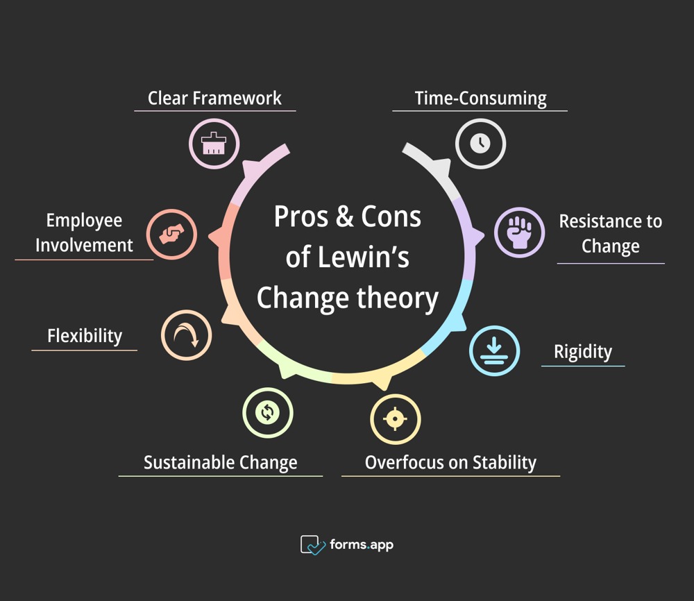 Çöz, Değiştir, Yeniden Dondur modelinin avantajları ve dezavantajları