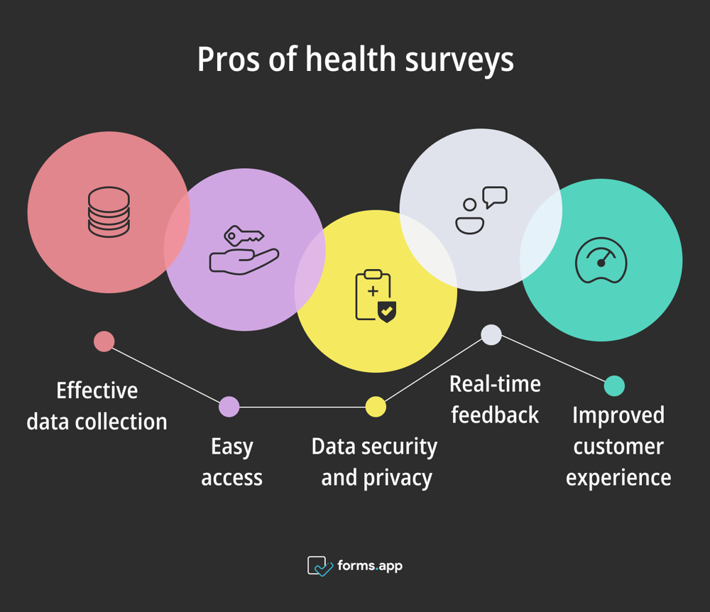 Avantages des enquêtes de santé en ligne