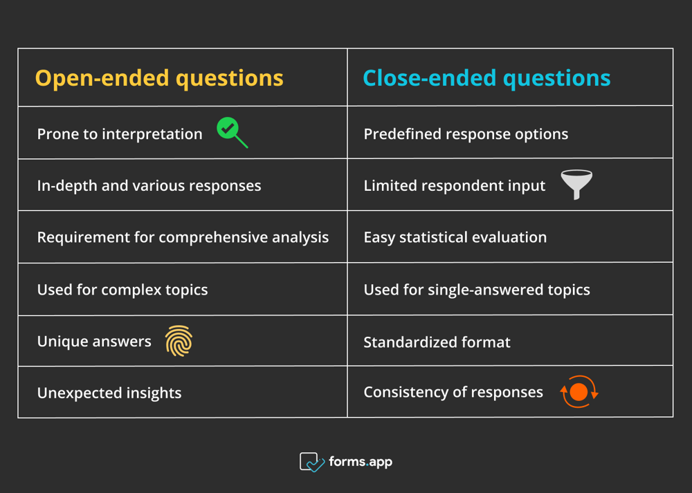 The comparison of open-ended and close-ended questions
