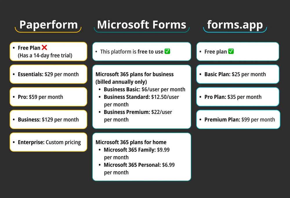 Preisvergleich zwischen Paperform, Microsoft Forms und forms.app