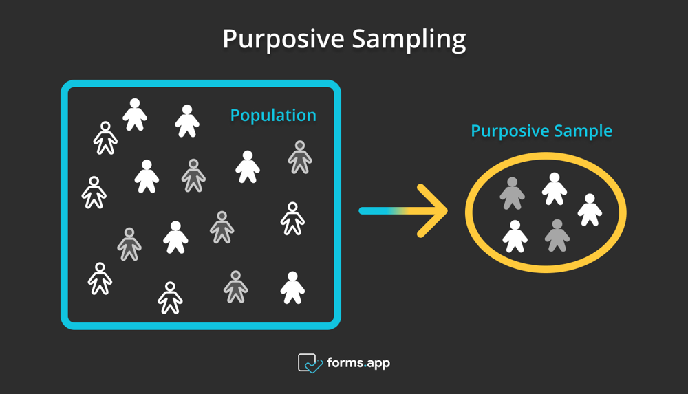 How purposive sampling works