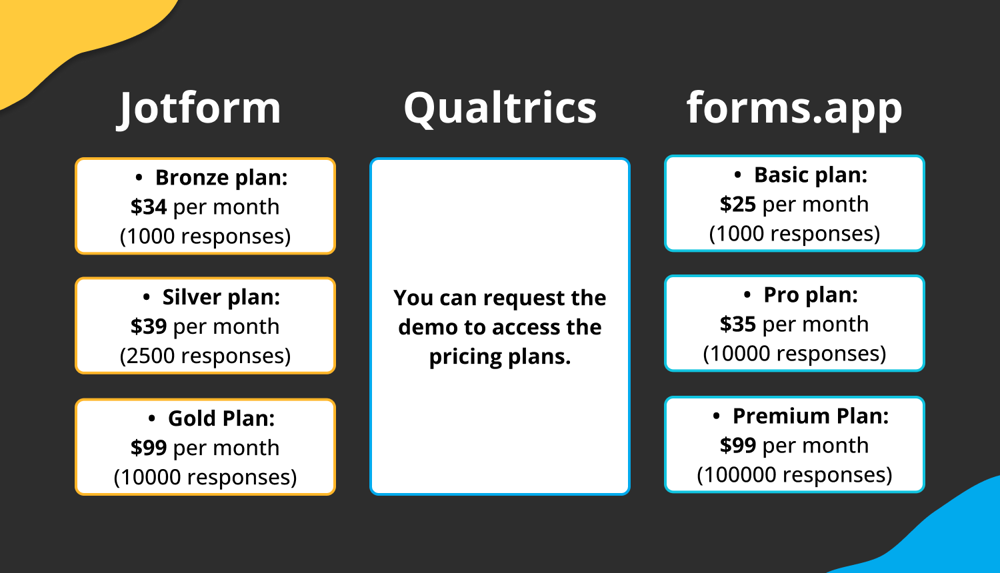 Pricing comparison between Jotform, Qualtrics, and forms.app