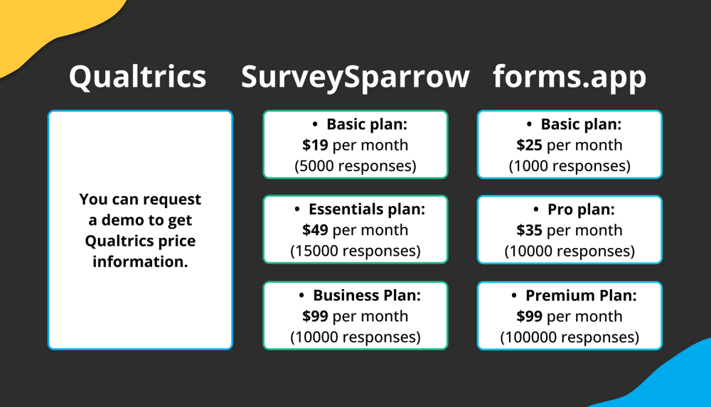 A table of features for SurveySparrow, Qualtrics, and forms.app