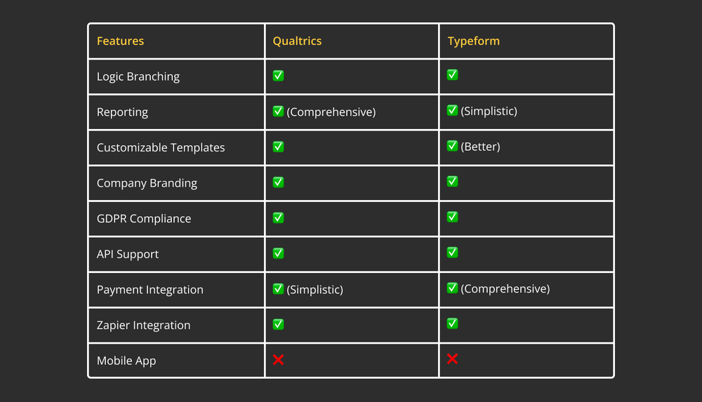 Qualtrics features vs. Typeform features