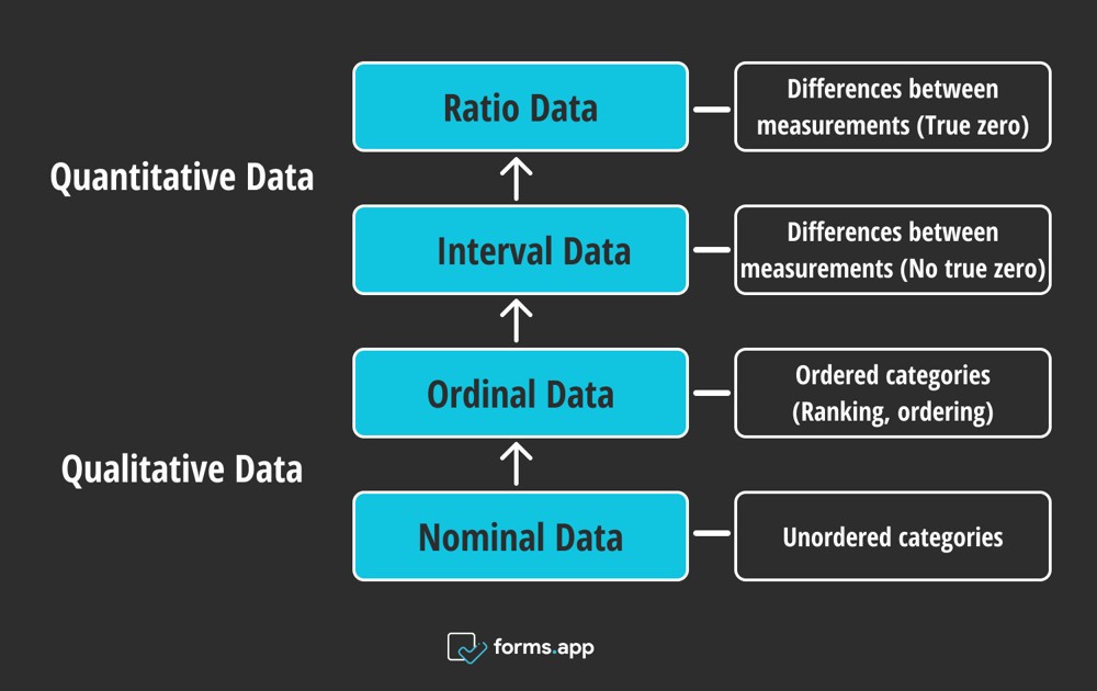 The four main measuring scales