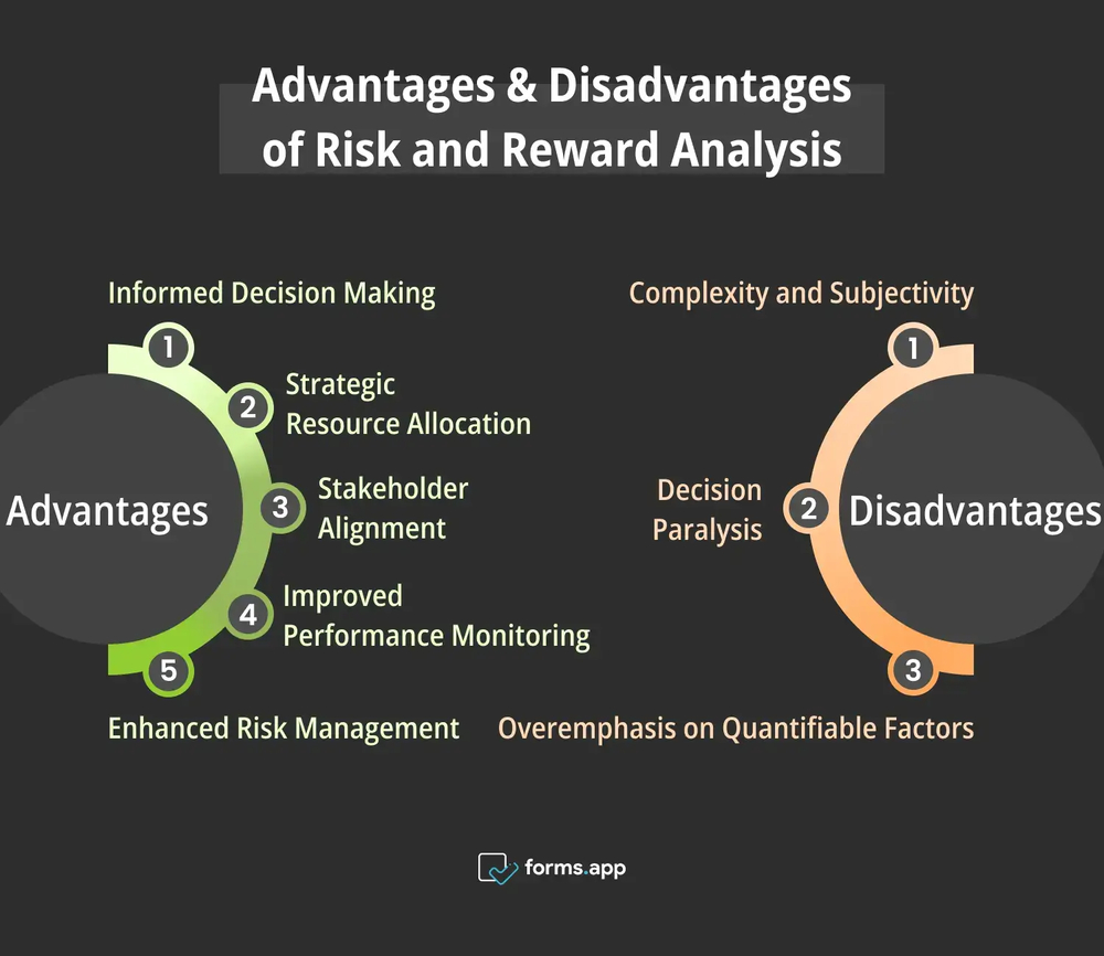 Pros &amp; Cons of Risk and Reward analysis