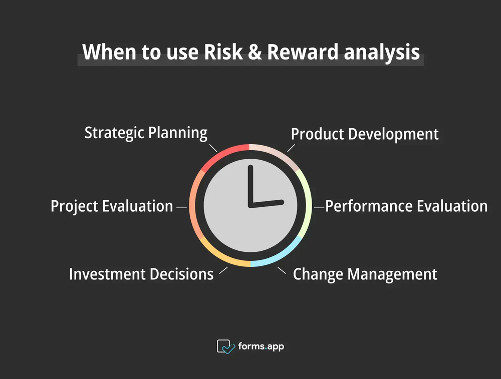 Right times to use Risk &amp; Reward analysis