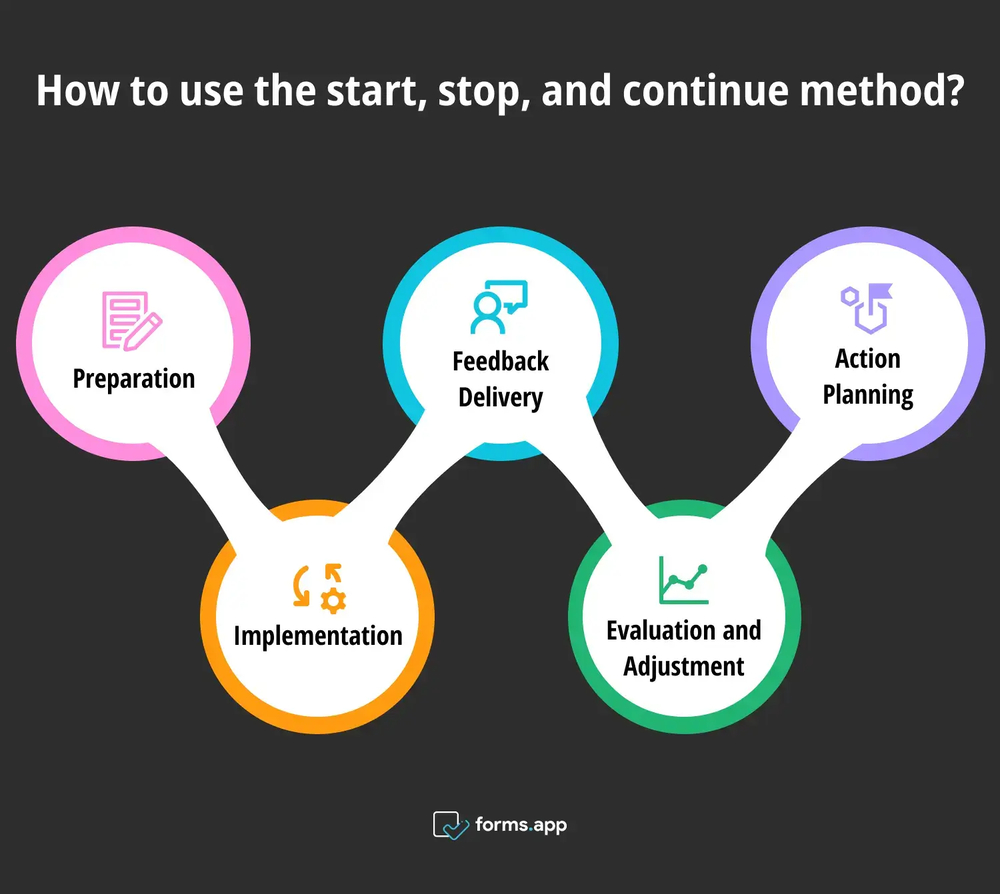 Schritte zur Verwendung der Start-, Stopp- und Weiter-Methode