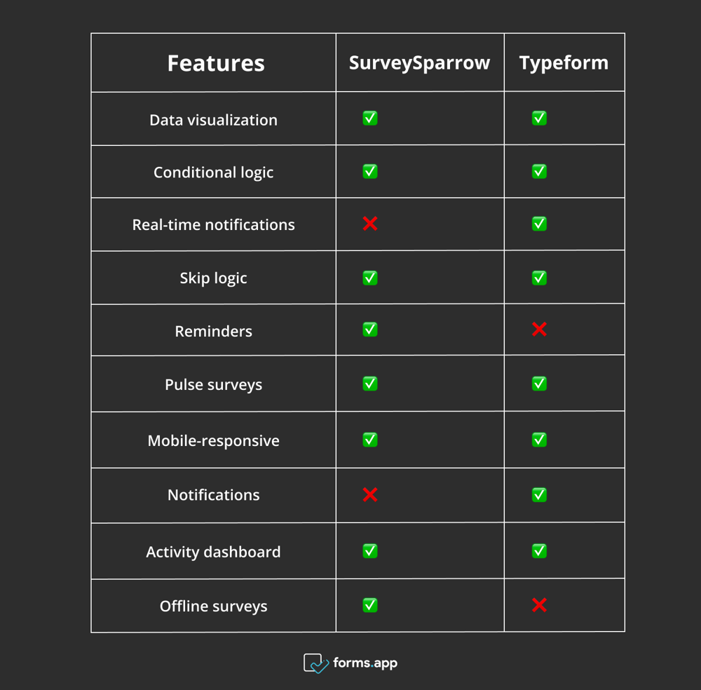 A table of features for Surveysparrow and Typeform